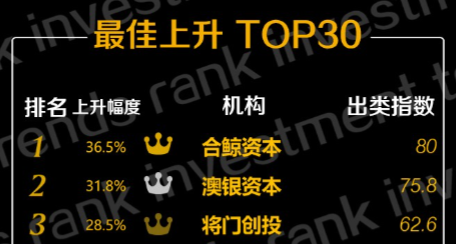 澳银资本投吆喝科技，本周风向榜“出类”|澳银新闻